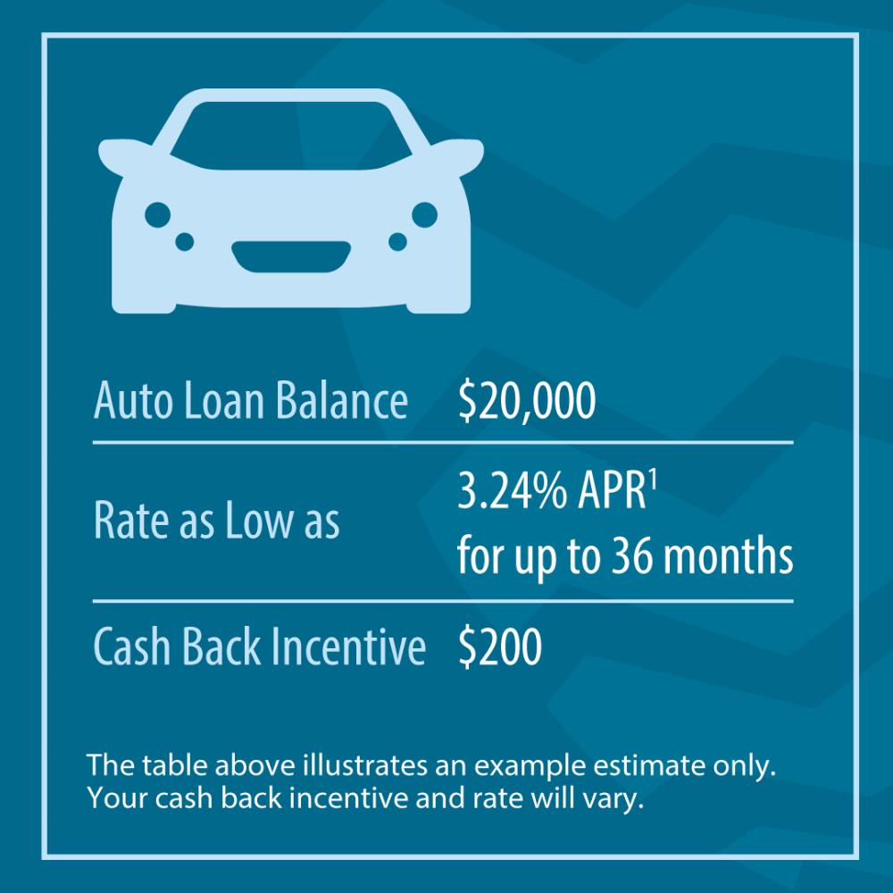 Auto loan balance - $20,000. Rate as low as - 3.24% APR for up to 36 months. Cash Back Incentive - $200
